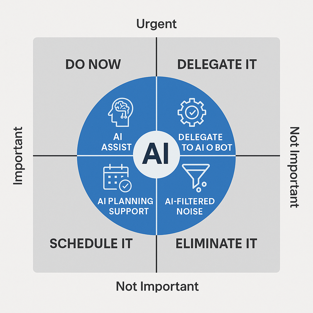 Ai Opportunity Prioritization Matrix Overview Rethinking Prioritization: The AI-Augmented Eisenhower Matrix - right x